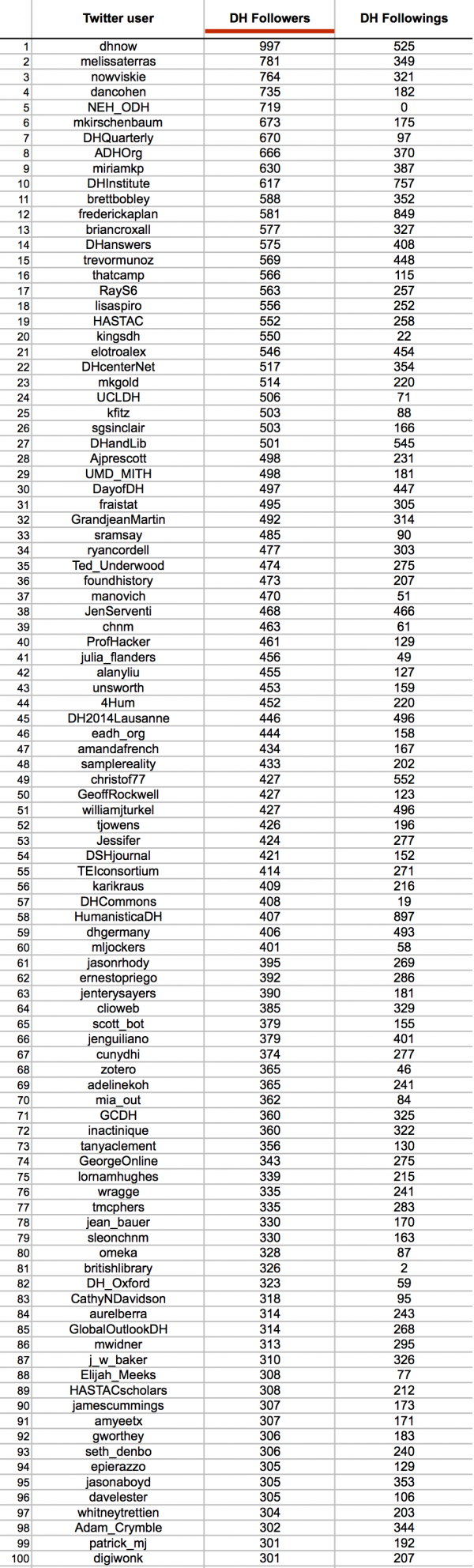 [Network analysis] Digital Humanities on Twitter, a small-world ...